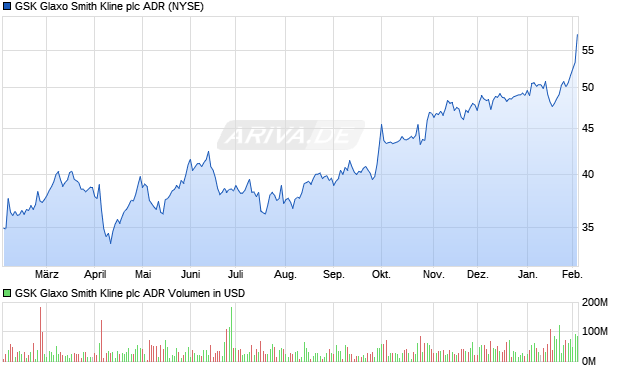 GSK Glaxo Smith Kline Aktie (ADR) Chart