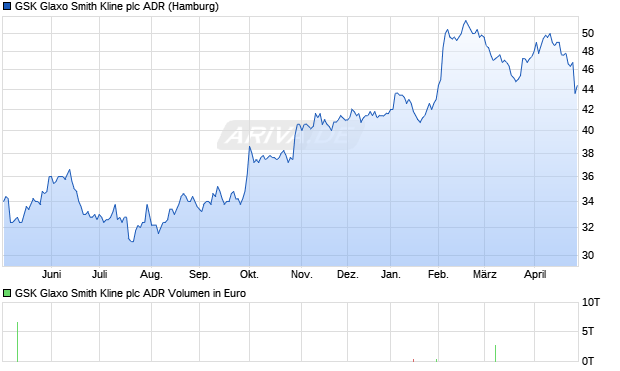 GSK Glaxo Smith Kline Aktie (ADR) Chart