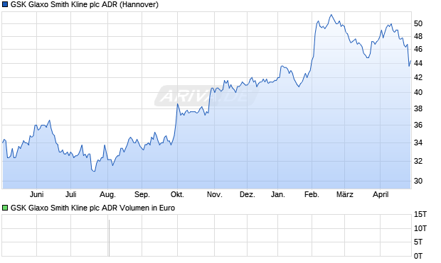 GSK Glaxo Smith Kline Aktie (ADR) Chart