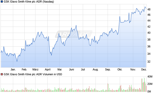 GSK Glaxo Smith Kline Aktie (ADR) Chart