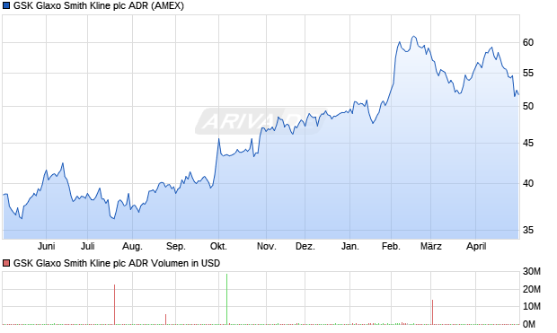 GSK Glaxo Smith Kline Aktie (ADR) Chart