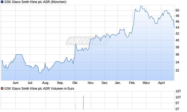 GSK Glaxo Smith Kline Aktie (ADR) Chart