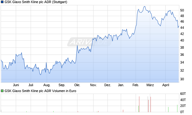 GSK Glaxo Smith Kline Aktie (ADR) Chart