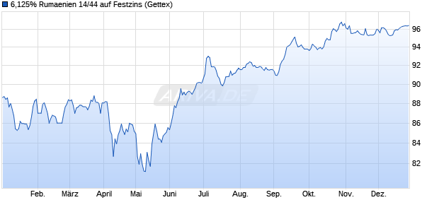 6,125% Rumaenien 14/44 auf Festzins (WKN A1ZCJT, ISIN US77586TAE64) Chart