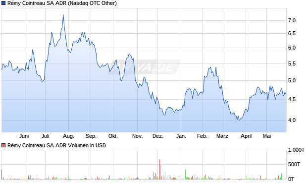 R&eacute;my Cointreau Aktie (ADR) Chart
