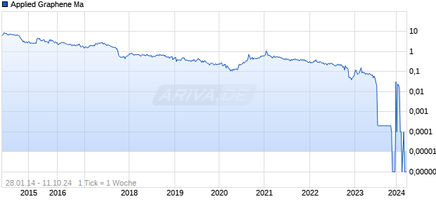 Applied Graphene Ma Chart