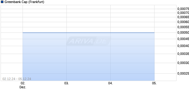 Greenbank Cap Aktie Chart