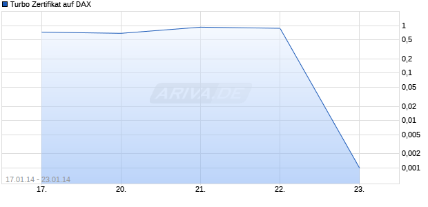 Turbo Zertifikat auf DAX [Commerzbank AG] Chart