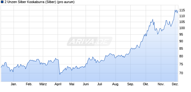 2 Unzen Silber Kookaburra (Silber) Edelmetall Chart