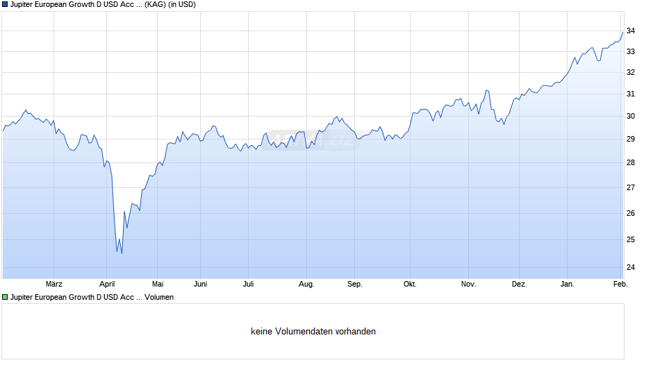 Jupiter European Growth D USD Acc HSC Chart