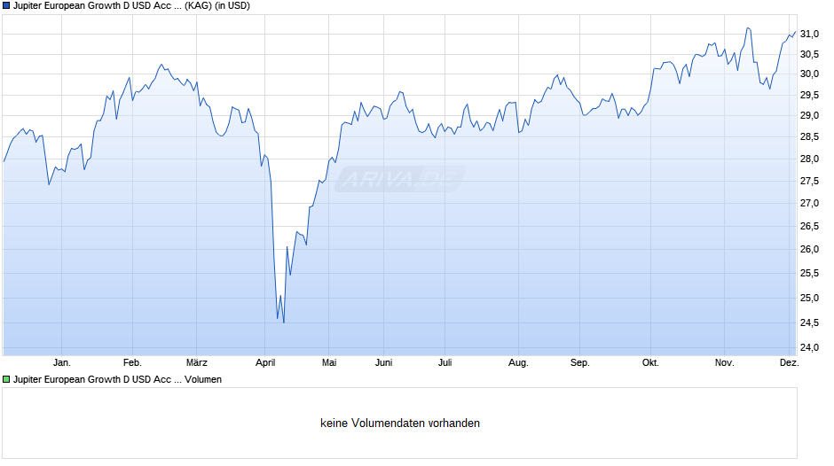 Jupiter European Growth D USD Acc HSC Chart