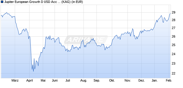 Performance des Jupiter European Growth D USD Acc HSC (WKN A1W4SC, ISIN LU0966590910)