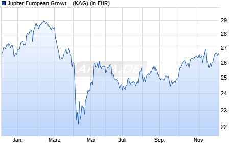 Performance des Jupiter European Growth D USD Acc HSC (WKN A1W4SC, ISIN LU0966590910)