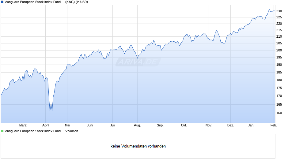 Vanguard European Stock Index Fund Institutional Plus USD A Chart