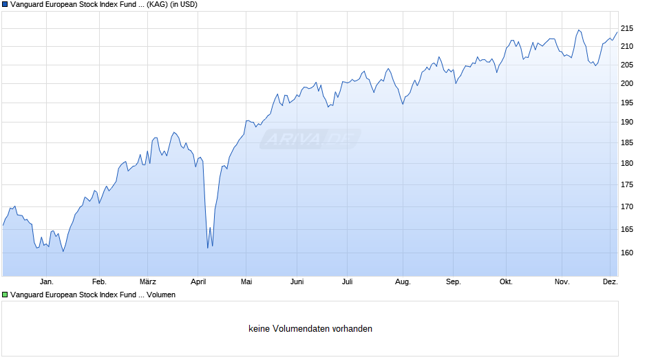 Vanguard European Stock Index Fund Institutional Plus USD A Chart