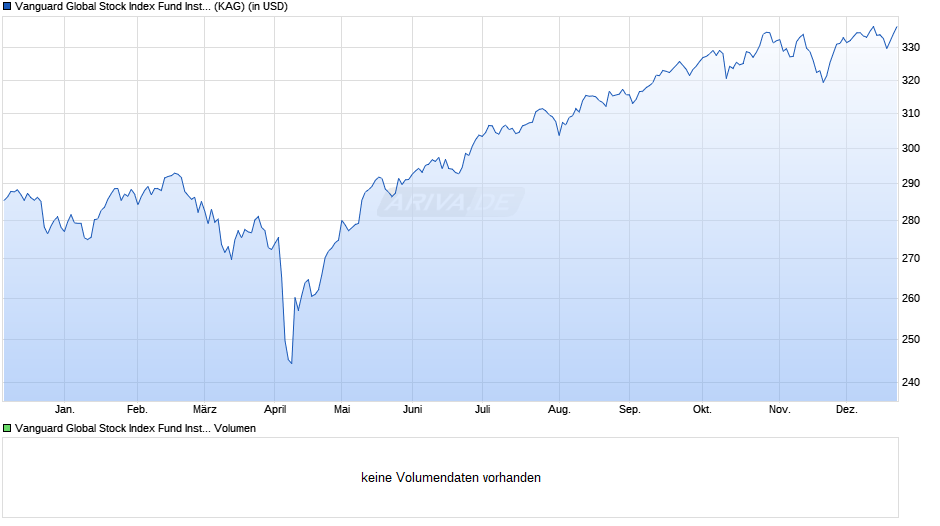 Vanguard Global Stock Index Fund Institutional Plus USD Chart