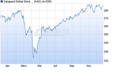 Performance des Vanguard Global Stock Index Fund Institutional Plus USD (WKN A1W75G, ISIN IE00BFPM9M04)