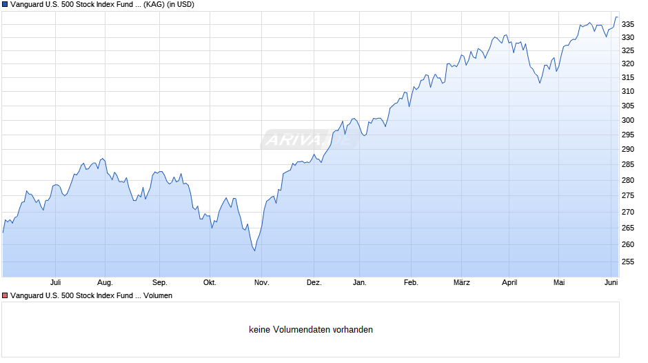 Vanguard U.S. 500 Stock Index Fund Institutional Plus USD Chart