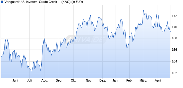 Performance des Vanguard U.S. Investm. Grade Credit Index Inst. Plus EUR acc (WKN A1W75V, ISIN IE00BFPMB139)