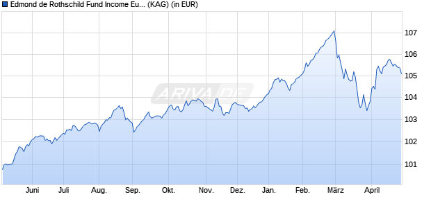 Performance des Edmond de Rothschild Fund Income Europe J - EUR (WKN A1XBYA, ISIN LU0992632454)