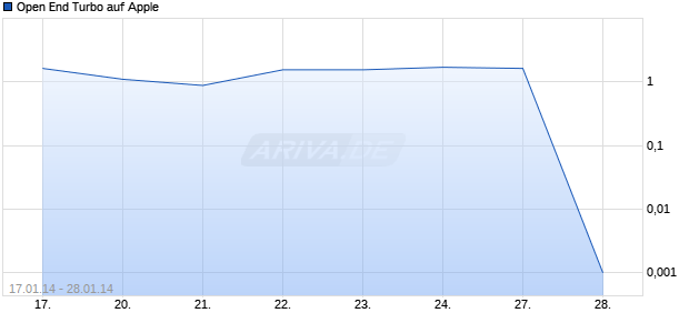 Open End Turbo auf Apple [HSBC Trinkaus & Burkhardt AG] Chart