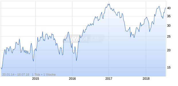 RSP Permian Chart