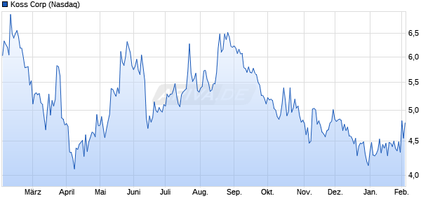 Koss Aktie Chart