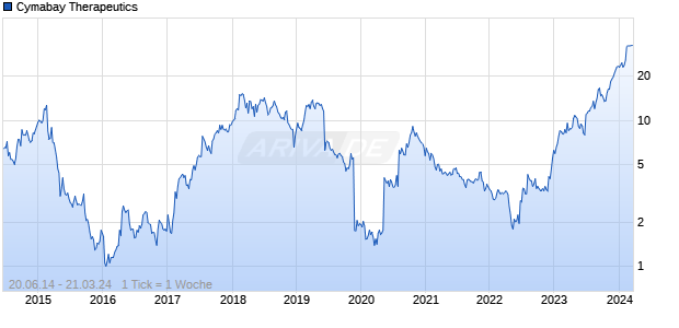 Cymabay Therapeutics Chart
