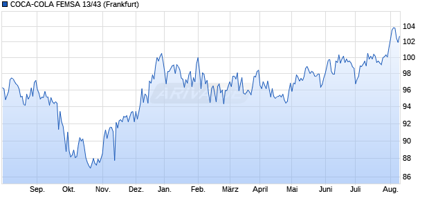 Zertifikat auf Festzins (WKN A1VDTG, ISIN US191241AF58) Chart