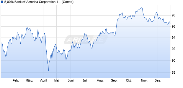 5,00% Bank of America Corporation 14/44 auf Festzins (WKN BA0AEF, ISIN US06051GFC87) Chart