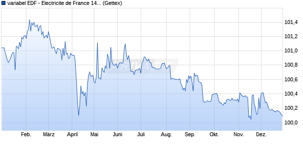 variabel EDF - Electricite de France 14/unbefristet auf . (WKN A1ZCLA, ISIN FR0011697028) Chart