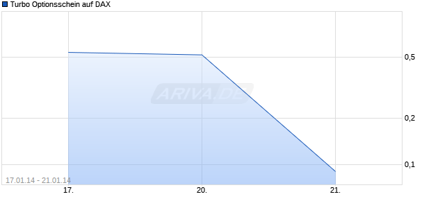 Turbo Optionsschein auf DAX [HSBC Trinkaus & Burkhardt AG] Chart
