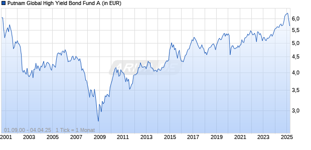 Putnam Global High Yield Bond Fund A Chart