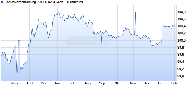 Schuldverschreibung 2014 (2028) Serie 1725 auf Fe. (WKN NLB69J, ISIN DE000NLB69J9) Chart