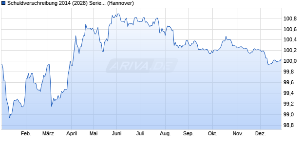 Schuldverschreibung 2014 (2028) Serie 1725 auf Fe. (WKN NLB69J, ISIN DE000NLB69J9) Chart