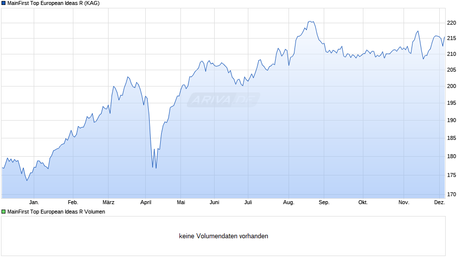 MainFirst Top European Ideas R Chart