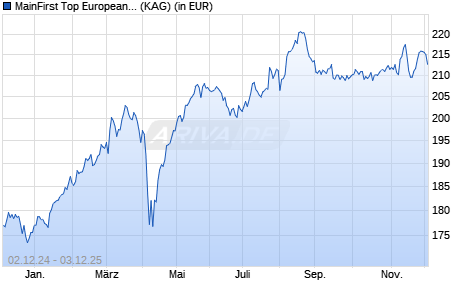 Performance des MainFirst Top European Ideas R (WKN A1XAV6, ISIN LU1004823552)