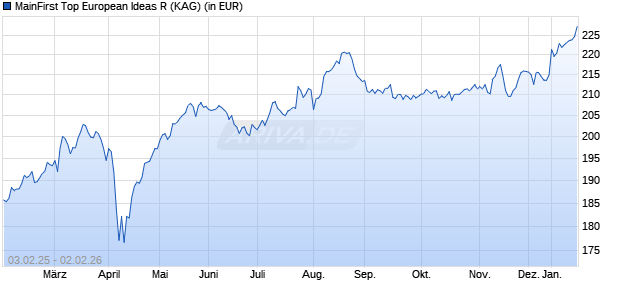 Performance des MainFirst Top European Ideas R (WKN A1XAV6, ISIN LU1004823552)