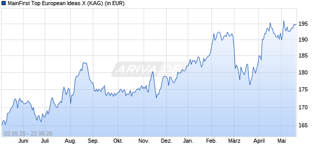 Performance des MainFirst Top European Ideas X (WKN A1XAV7, ISIN LU1004823636)