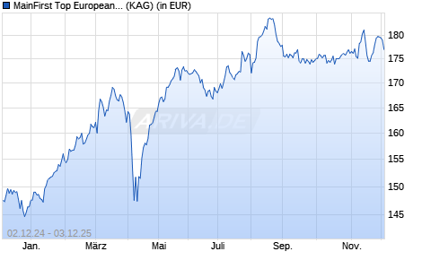 Performance des MainFirst Top European Ideas X (WKN A1XAV7, ISIN LU1004823636)
