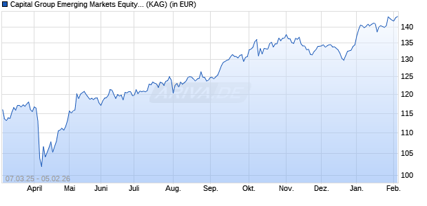 Performance des Capital Group Emerging Markets Equity Fund (LUX) Z EUR (WKN A1XB5B, ISIN LU0891452954)
