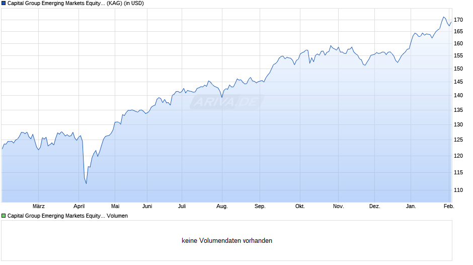 Capital Group Emerging Markets Equity Fund (LUX) Z USD Chart