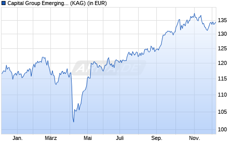 Performance des Capital Group Emerging Markets Equity Fund (LUX) Z USD (WKN A1XB5D, ISIN LU0891452871)