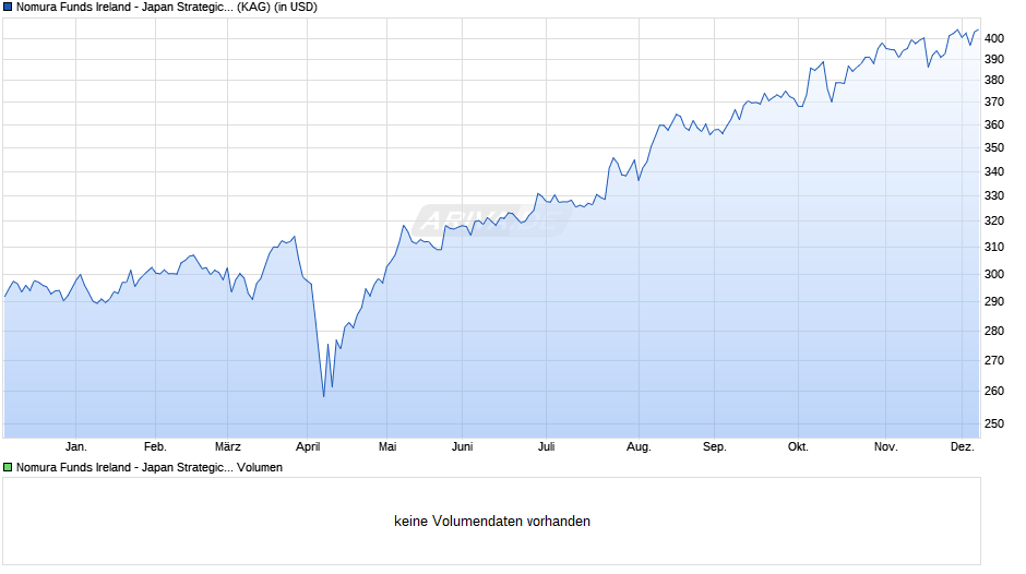 Nomura Funds Ireland - Japan Strategic Value Fund A USD Hdg Chart