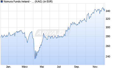 Performance des Nomura Funds Ireland - Japan Strategic Value Fund A USD Hdg (WKN A1XB5Z, ISIN IE00B703D649)