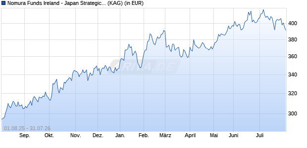 Performance des Nomura Funds Ireland - Japan Strategic Value Fund A USD Hdg (WKN A1XB5Z, ISIN IE00B703D649)