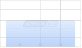 One Gas Inc Chart
