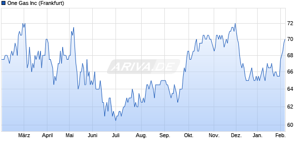 One Gas Aktie Chart