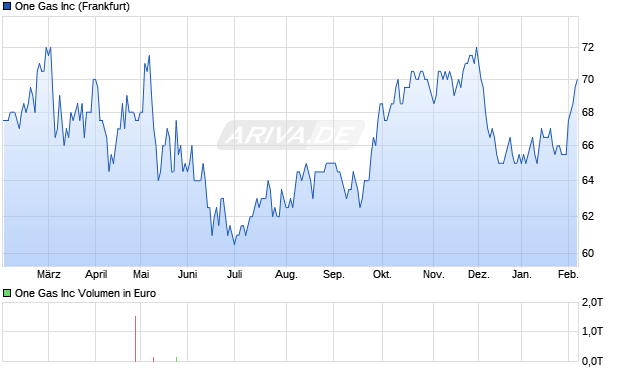 One Gas Aktie Chart