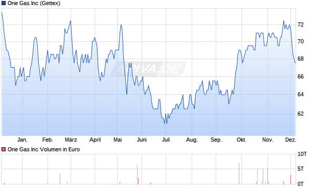 One Gas Aktie Chart